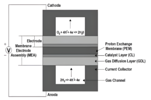 Research Spotlight: Application of a PEM Fuel Cell Engine as a Small-Scale Power Generator for Small Cars with Different Fuel Concentrations